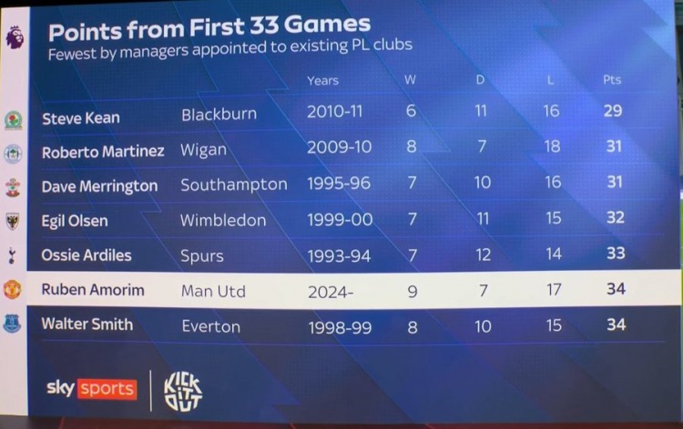 阿莫林前33轮英超仅34积分排历史第6低,2011年后英超主帅中最低 阿莫林前33轮英超仅34积分排历史第6低,2011年后英超主帅中最低